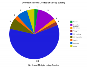 What Buildings are selling in Downtown Tacoma.