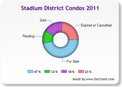 Tacoma Real Estate Report: Stadium District Condos