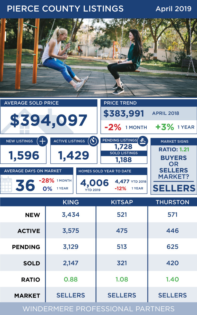 Tacoma real estate prices April 2019 WPP