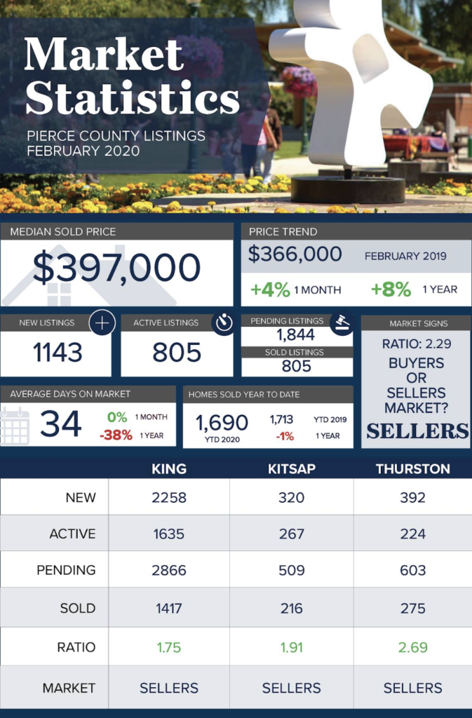 A chart showing the Pierce County Median home price in March of 2020. Active listings in Pierce County. How many home sold year to date in Pierce County.